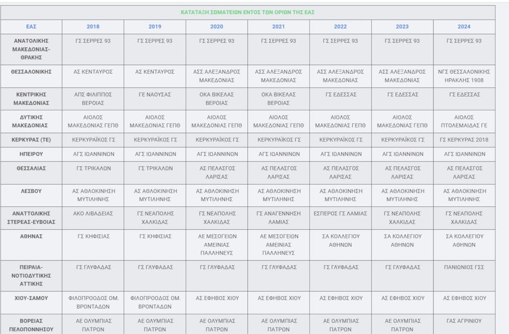 Ανάλυση-Αξιολόγηση σωματείων: Οι πρωταθλητές, οι σταθεροί και οι ανερχόμενοι runbeat.gr